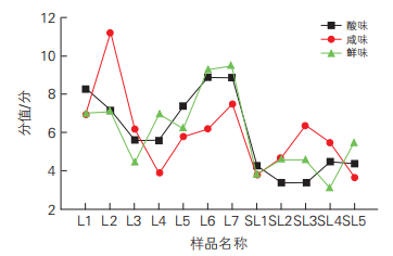 圖6 12個樣品的酸味、咸味和鮮味相對強度趨勢